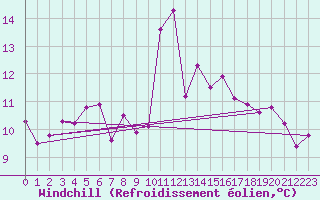 Courbe du refroidissement olien pour Tulloch Bridge