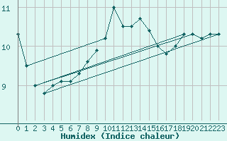 Courbe de l'humidex pour Helsingborg