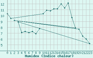 Courbe de l'humidex pour Niort (79)