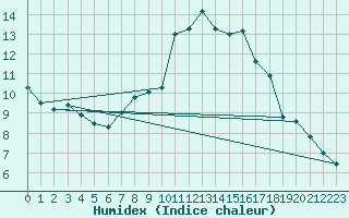 Courbe de l'humidex pour Boltenhagen