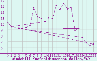 Courbe du refroidissement olien pour Grardmer (88)