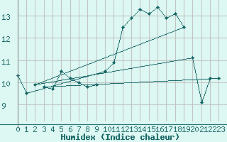 Courbe de l'humidex pour Courcouronnes (91)