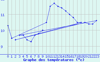 Courbe de tempratures pour Brest (29)