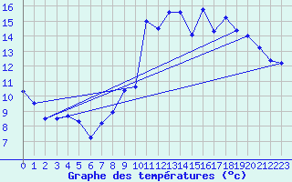 Courbe de tempratures pour Seingbouse (57)