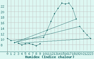 Courbe de l'humidex pour Eygliers (05)