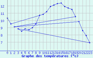 Courbe de tempratures pour Markstein Crtes (68)