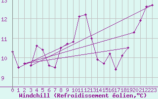Courbe du refroidissement olien pour Cabo Vilan