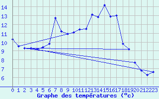 Courbe de tempratures pour Grardmer (88)