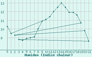 Courbe de l'humidex pour Markstein Crtes (68)