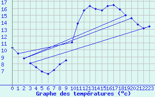 Courbe de tempratures pour Millau (12)