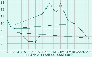 Courbe de l'humidex pour Cavalaire-sur-Mer (83)