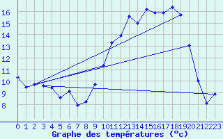 Courbe de tempratures pour Troyes (10)