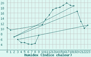 Courbe de l'humidex pour Laragne Montglin (05)