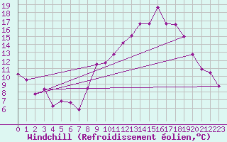 Courbe du refroidissement olien pour Caixas (66)