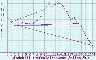Courbe du refroidissement olien pour Braintree Andrewsfield
