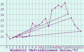 Courbe du refroidissement olien pour Ballon de Servance (70)