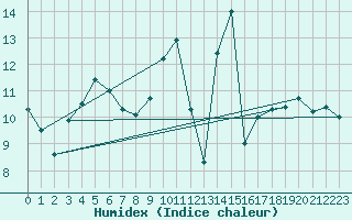 Courbe de l'humidex pour Castelnaudary (11)