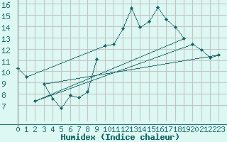 Courbe de l'humidex pour Lannion (22)