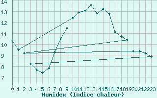 Courbe de l'humidex pour Hoogeveen Aws