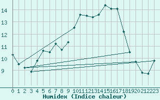 Courbe de l'humidex pour Padrn