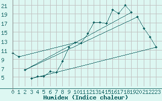 Courbe de l'humidex pour Chteaudun (28)