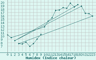 Courbe de l'humidex pour Lige Bierset (Be)