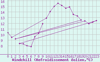 Courbe du refroidissement olien pour Chaumont (Sw)