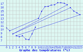 Courbe de tempratures pour Montret (71)
