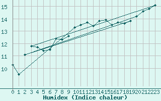 Courbe de l'humidex pour Camborne