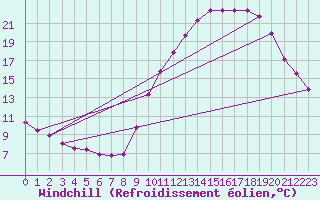 Courbe du refroidissement olien pour Saint-Jean-de-Vedas (34)