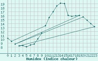 Courbe de l'humidex pour Kleine-Brogel (Be)