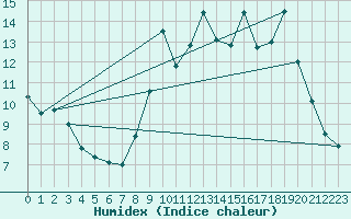 Courbe de l'humidex pour Bessey (21)