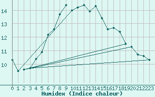 Courbe de l'humidex pour Uto