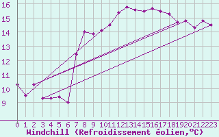 Courbe du refroidissement olien pour Schleswig