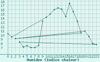 Courbe de l'humidex pour Montdardier (30)