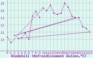Courbe du refroidissement olien pour Capo Caccia