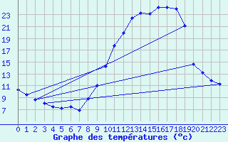 Courbe de tempratures pour Saint-Auban (04)