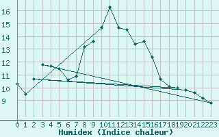 Courbe de l'humidex pour Laqueuille-Inra (63)