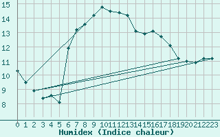 Courbe de l'humidex pour Toulon (83)