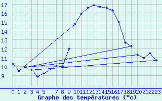 Courbe de tempratures pour Viana Do Castelo-Chafe