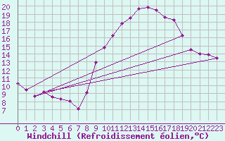 Courbe du refroidissement olien pour Bziers Cap d