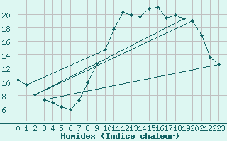 Courbe de l'humidex pour Landser (68)