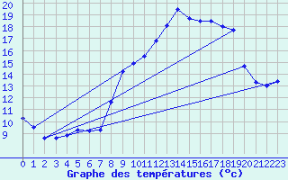 Courbe de tempratures pour Le Claux (15)