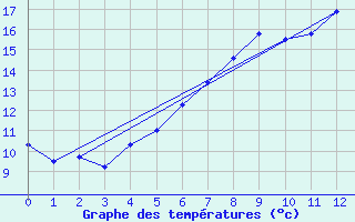 Courbe de tempratures pour Trollenhagen