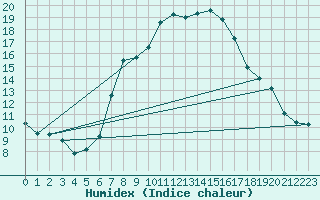 Courbe de l'humidex pour Rimnicu Vilcea