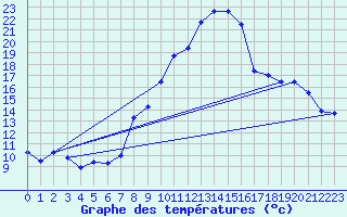 Courbe de tempratures pour Talarn