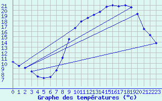 Courbe de tempratures pour Belfort-Dorans (90)