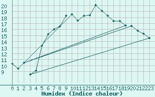 Courbe de l'humidex pour Landvik