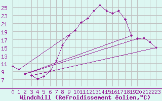 Courbe du refroidissement olien pour Kufstein