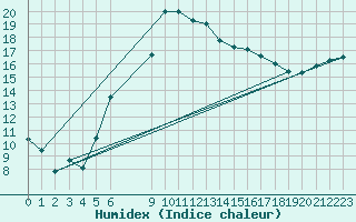 Courbe de l'humidex pour Torpup A